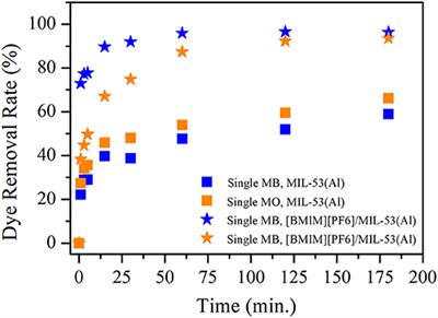 Enhanced Water Purification Performance of Ionic Liquid Impregnated Metal–Organic Framework: Dye Removal by [BMIM][PF6]/MIL-53(Al) Composite